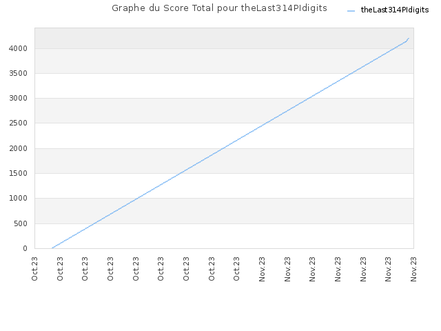Graphe du Score Total pour theLast314PIdigits
