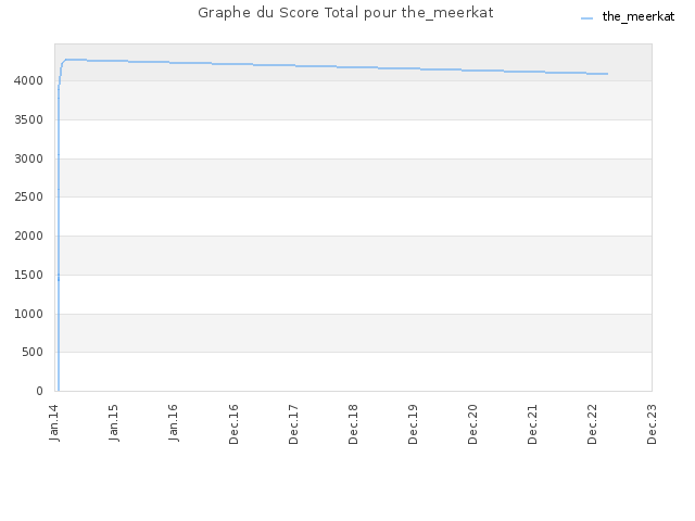 Graphe du Score Total pour the_meerkat