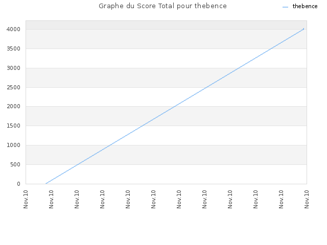 Graphe du Score Total pour thebence