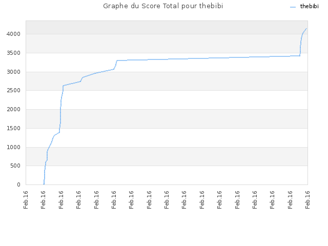 Graphe du Score Total pour thebibi