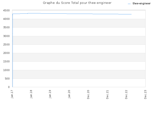 Graphe du Score Total pour thee-engineer