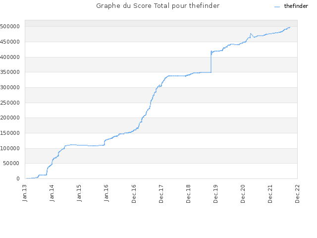 Graphe du Score Total pour thefinder