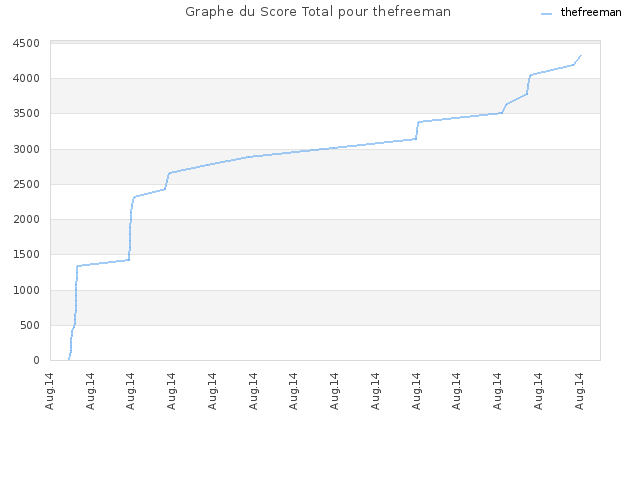 Graphe du Score Total pour thefreeman