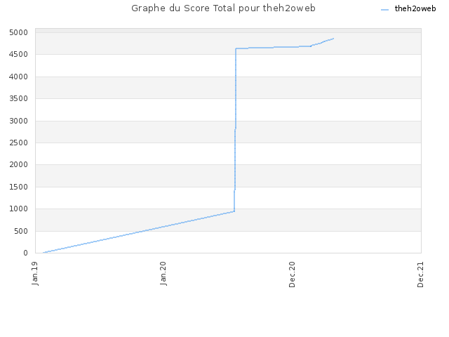 Graphe du Score Total pour theh2oweb