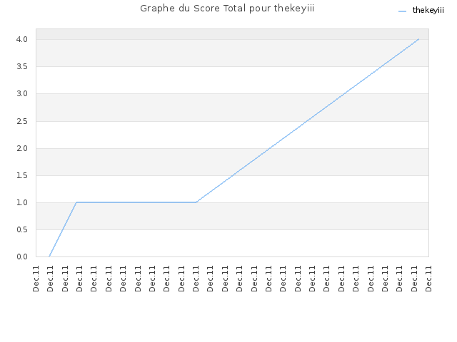 Graphe du Score Total pour thekeyiii