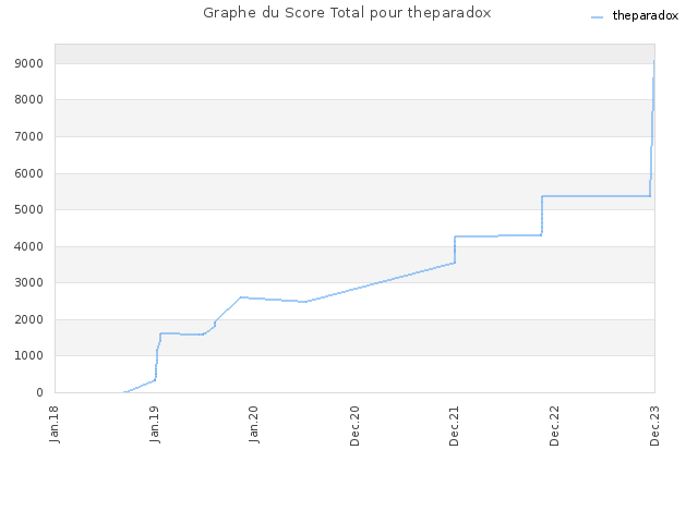 Graphe du Score Total pour theparadox