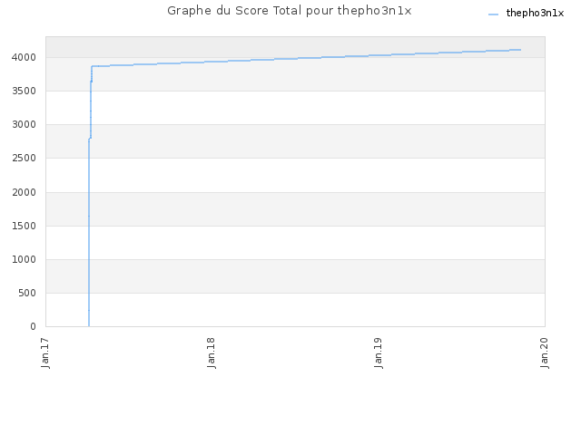 Graphe du Score Total pour thepho3n1x