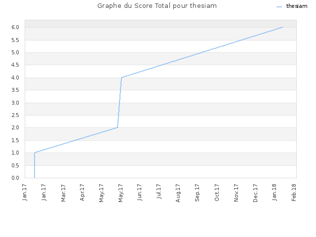 Graphe du Score Total pour thesiam