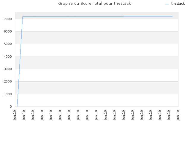 Graphe du Score Total pour thestack