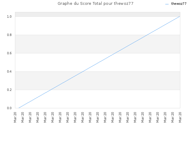 Graphe du Score Total pour thewoz77