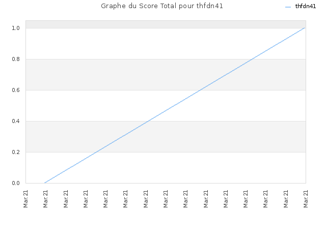 Graphe du Score Total pour thfdn41
