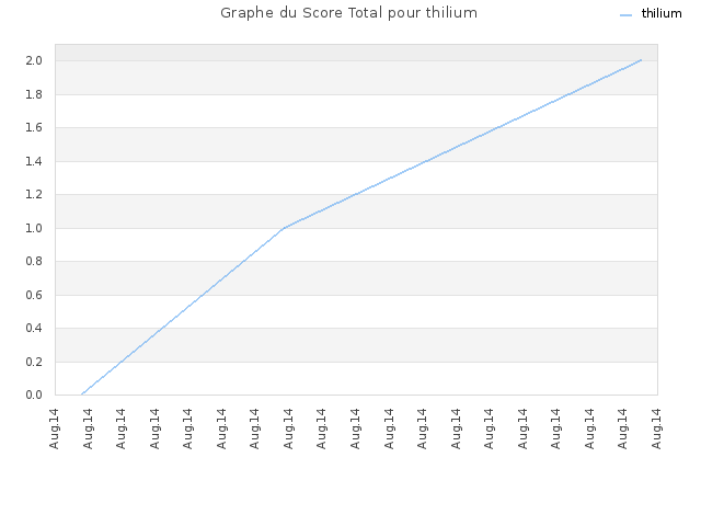 Graphe du Score Total pour thilium