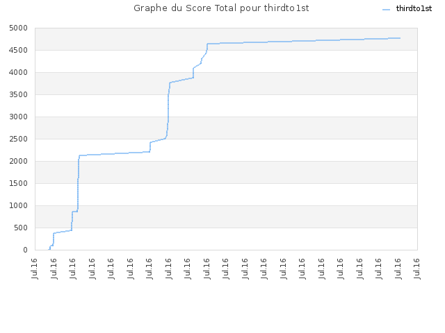 Graphe du Score Total pour thirdto1st