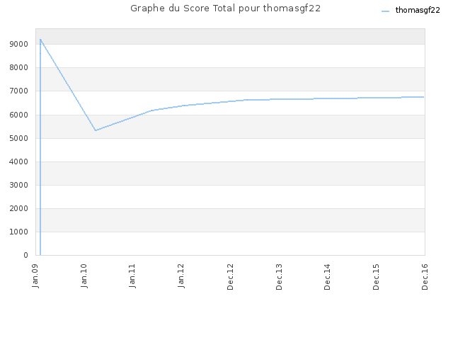 Graphe du Score Total pour thomasgf22