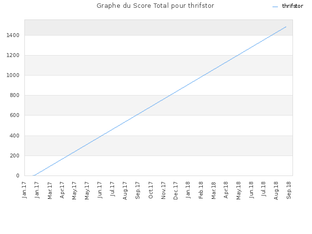 Graphe du Score Total pour thrifstor
