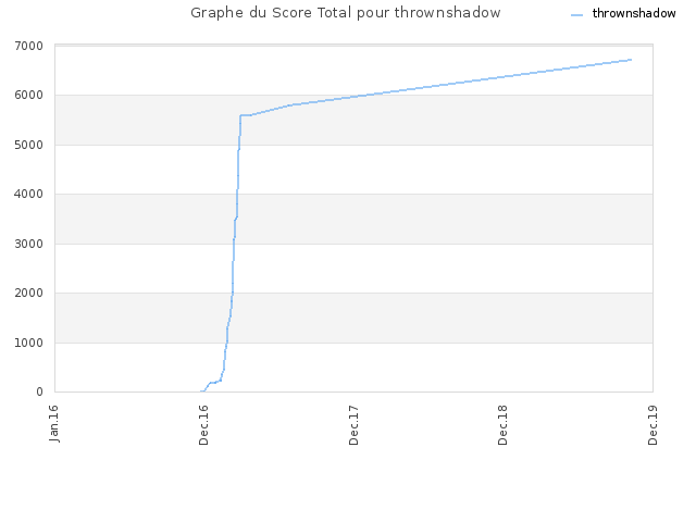 Graphe du Score Total pour thrownshadow