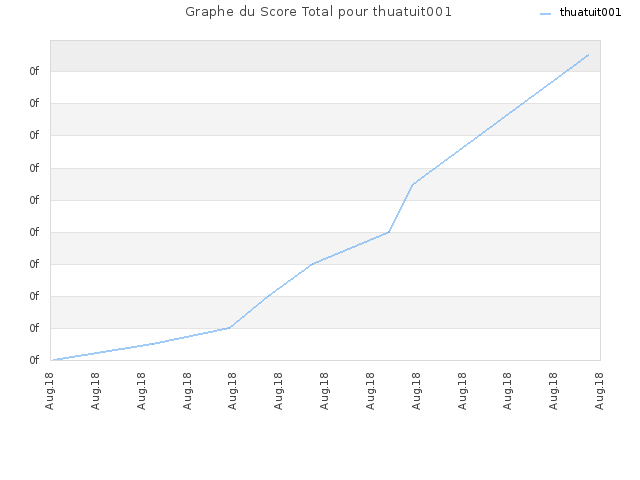 Graphe du Score Total pour thuatuit001