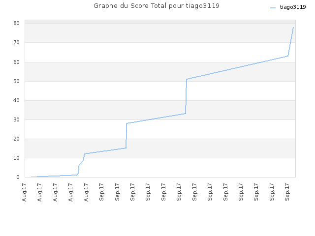 Graphe du Score Total pour tiago3119