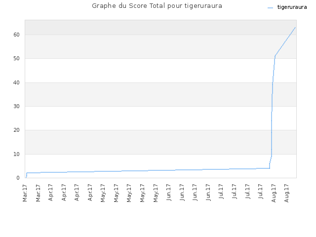 Graphe du Score Total pour tigeruraura