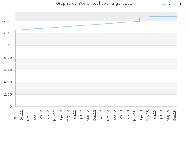 Graphe du Score Total pour tiiger1111