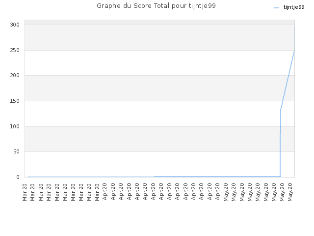 Graphe du Score Total pour tijntje99