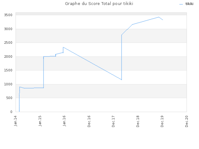 Graphe du Score Total pour tikiki