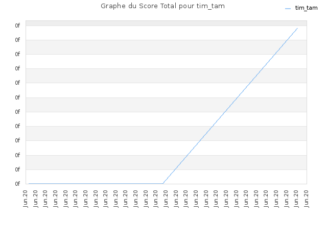 Graphe du Score Total pour tim_tam