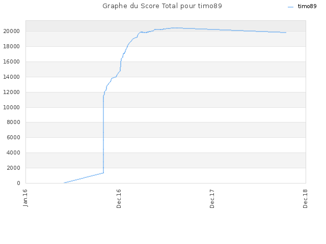Graphe du Score Total pour timo89