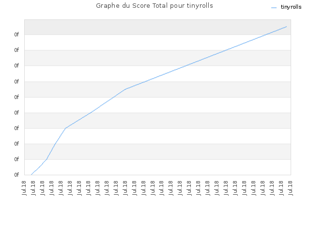 Graphe du Score Total pour tinyrolls