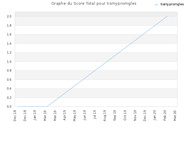Graphe du Score Total pour tismypromgles