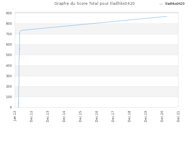 Graphe du Score Total pour tladhks0420