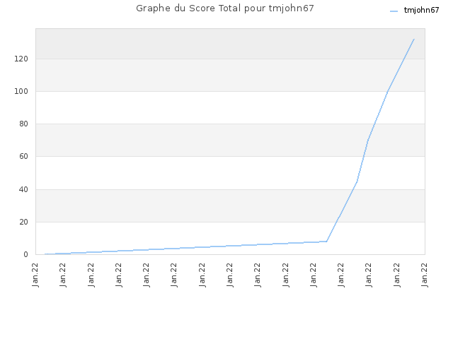 Graphe du Score Total pour tmjohn67