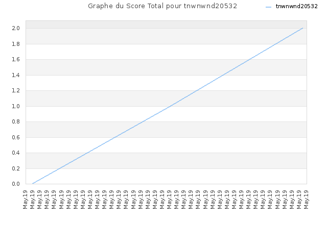 Graphe du Score Total pour tnwnwnd20532