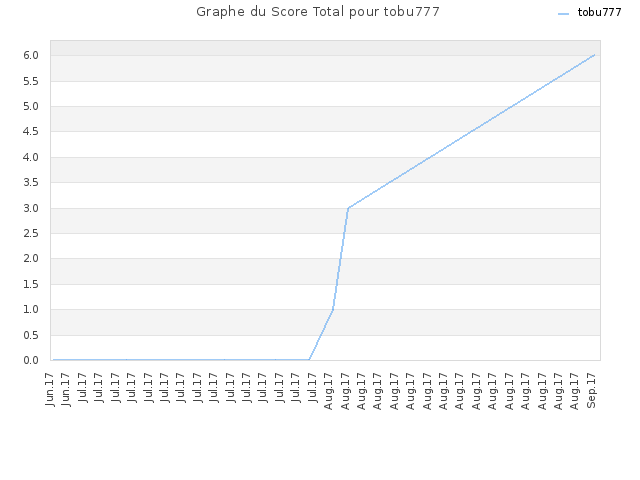 Graphe du Score Total pour tobu777