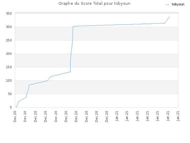 Graphe du Score Total pour tobysun