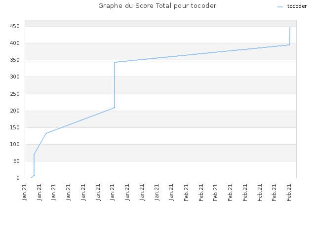 Graphe du Score Total pour tocoder