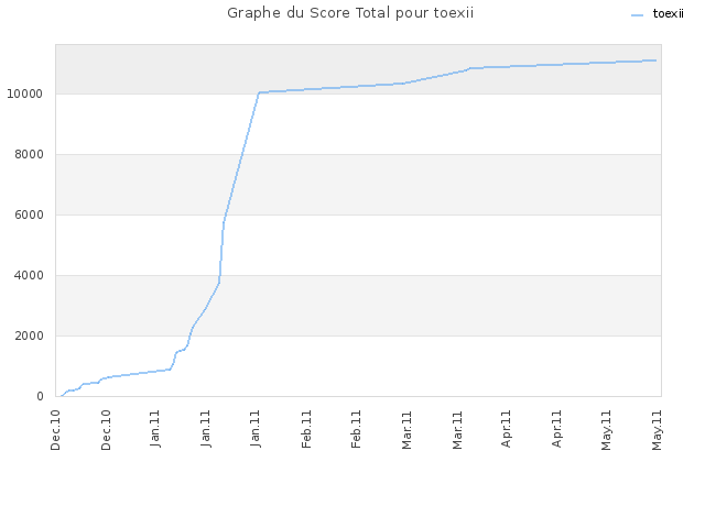 Graphe du Score Total pour toexii