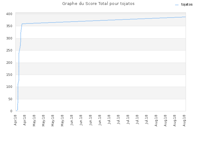 Graphe du Score Total pour tojatos