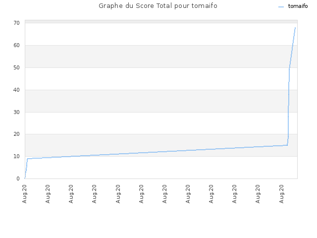 Graphe du Score Total pour tomaifo