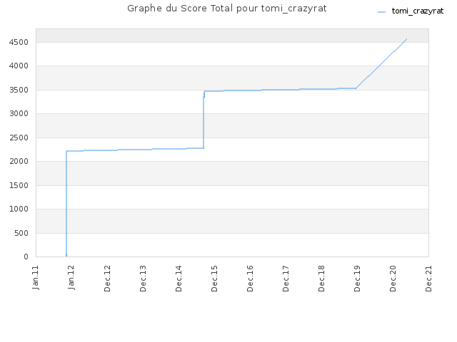 Graphe du Score Total pour tomi_crazyrat