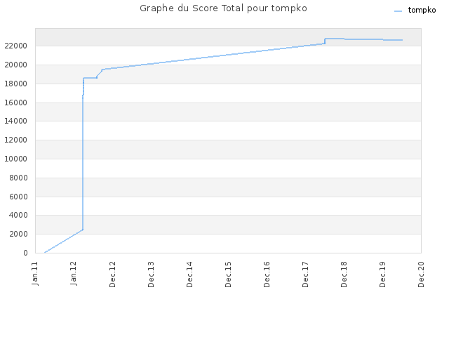 Graphe du Score Total pour tompko