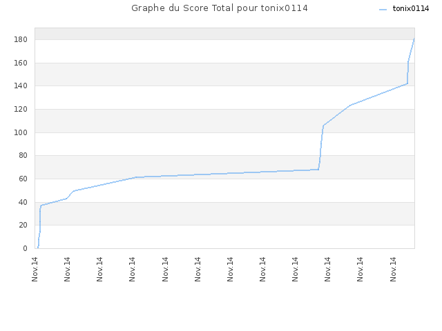 Graphe du Score Total pour tonix0114