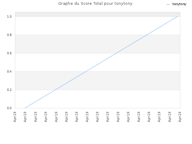 Graphe du Score Total pour tonytony