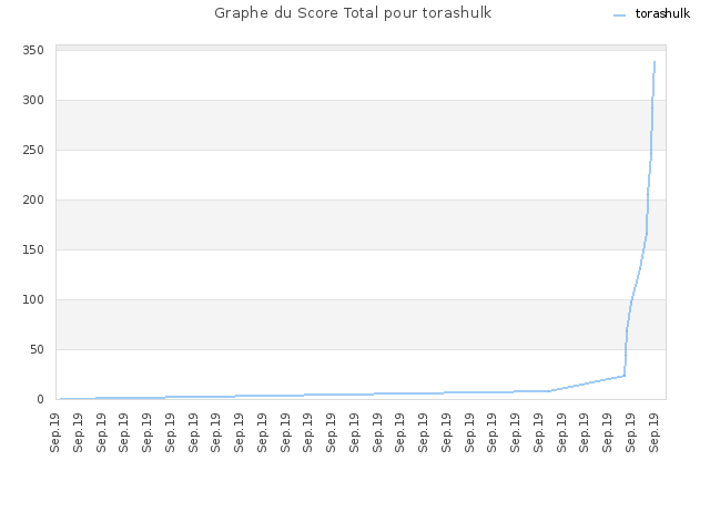 Graphe du Score Total pour torashulk