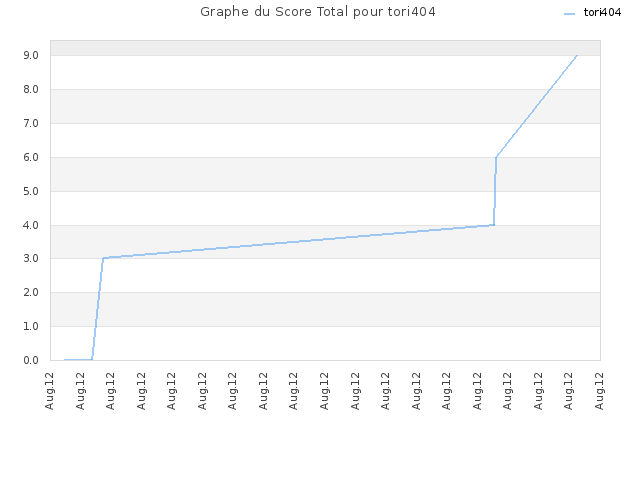 Graphe du Score Total pour tori404