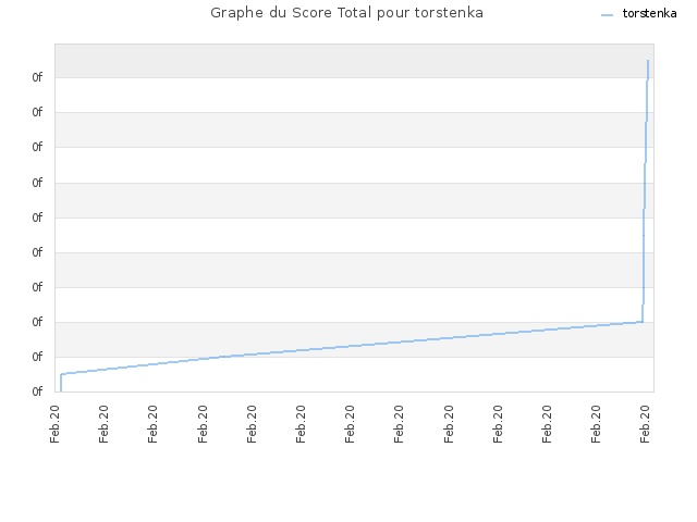 Graphe du Score Total pour torstenka