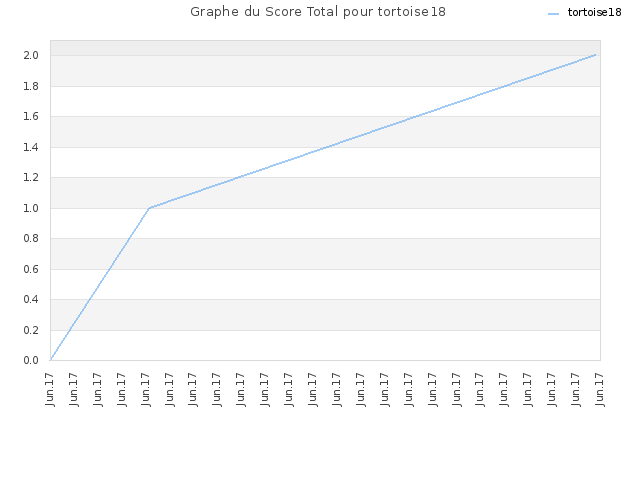 Graphe du Score Total pour tortoise18