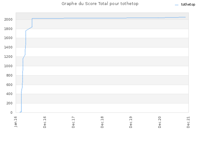 Graphe du Score Total pour tothetop