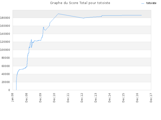 Graphe du Score Total pour totoiste