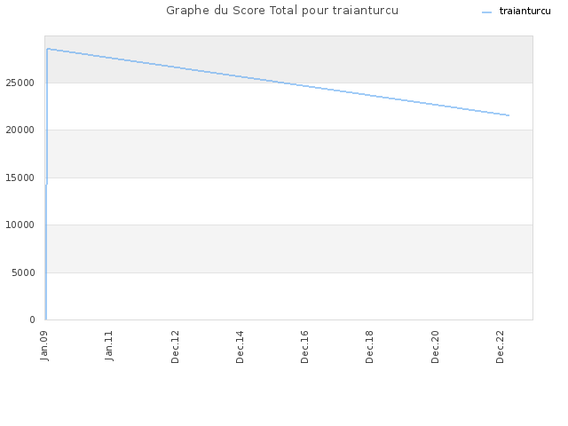 Graphe du Score Total pour traianturcu